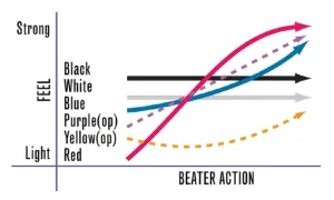 PEARL P2050CF Pedale Grosse Caisse Simple Eliminator Redline Light
